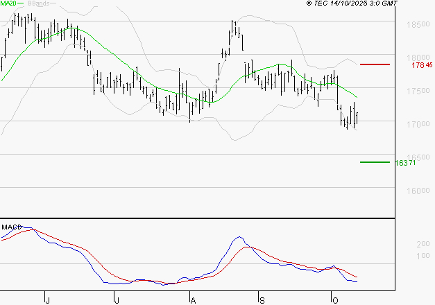 AIR LIQUIDE : Sous les résistances, une consolidation est probable