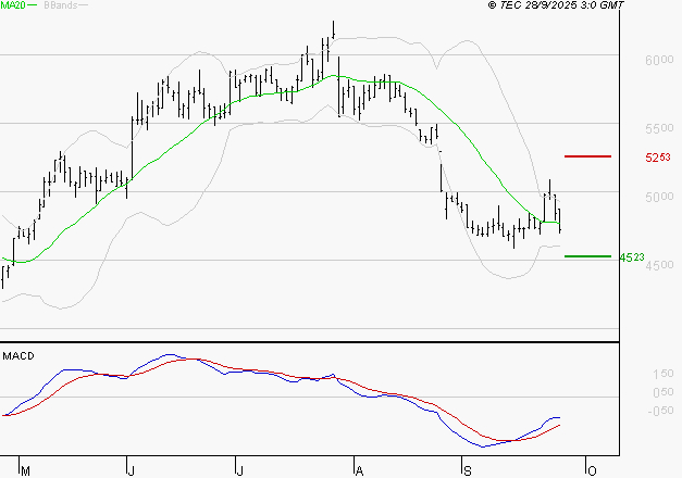 WAVESTONE : Attendre un test du support