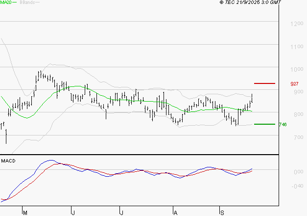 STELLANTIS (Milan) : Les signaux haussiers sont intacts