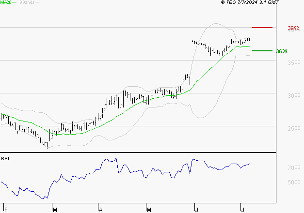 NEOEN : Attendre une correction pour se positionner