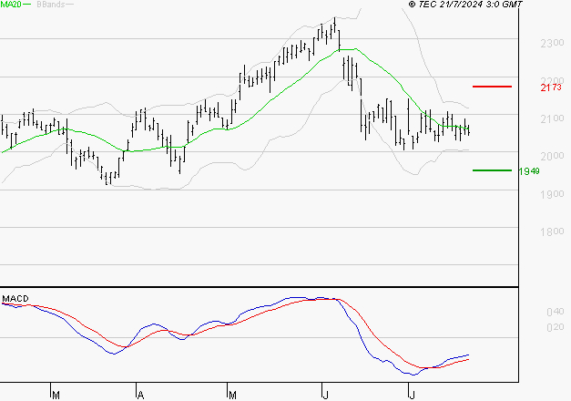 ELIS SA : Attendre un test du support