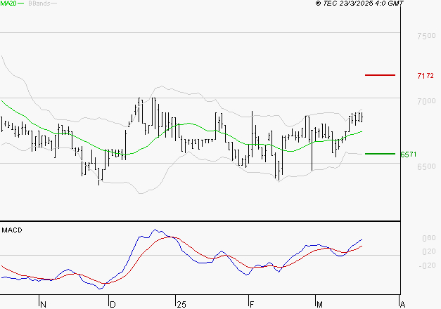 LDC : Les signaux haussiers sont intacts