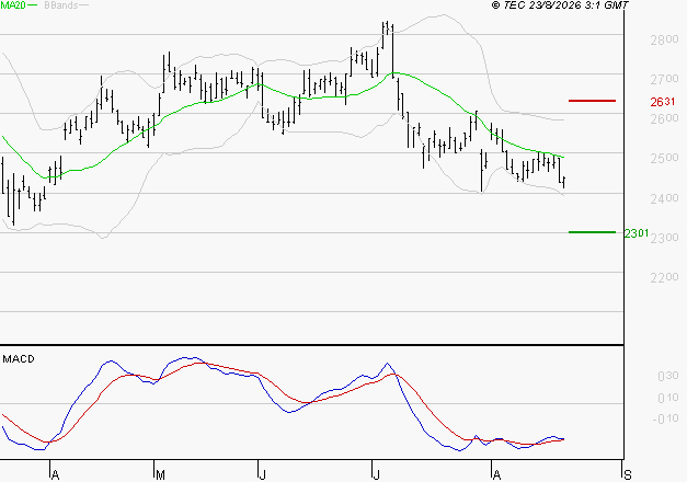 ELIS SA : Retour possible sur les supports