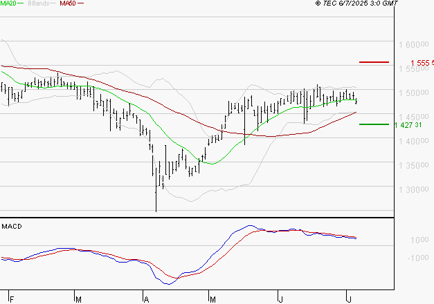 COMPAGNIE DE L'ODET : L'indécision domine