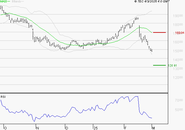 CAPGEMINI : Surveiller le comportement des cours sur les supports