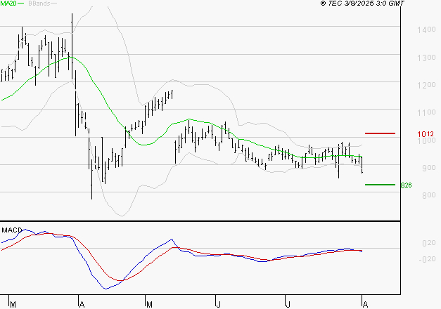 UBISOFT : La tendance baissière peut reprendre