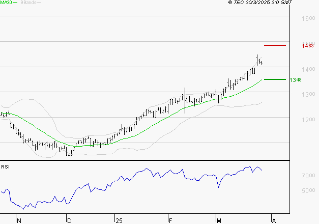 M6 : Les résistances sont proches