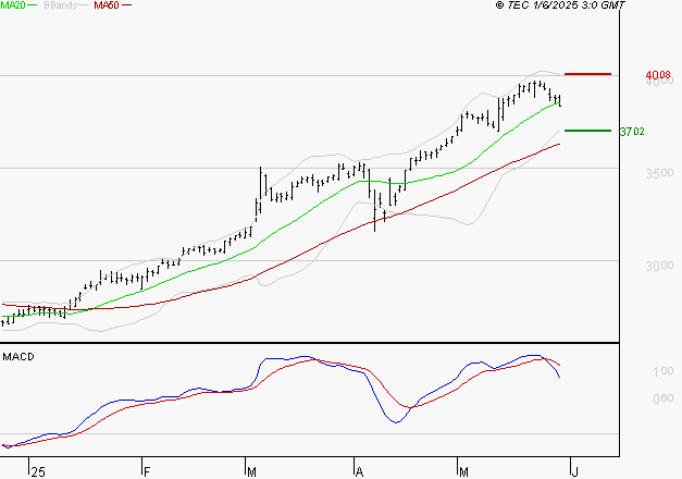 BOUYGUES : La situation technique est plutôt incertaine
