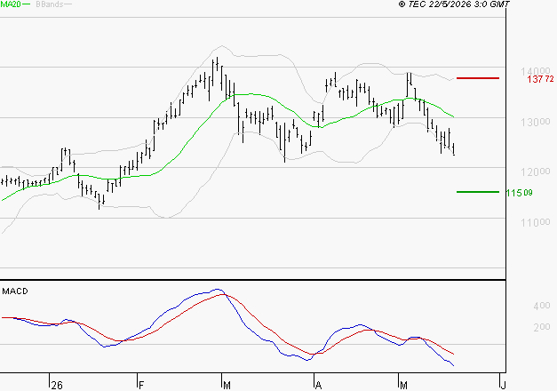EIFFAGE : Sous les résistances, une consolidation est probable