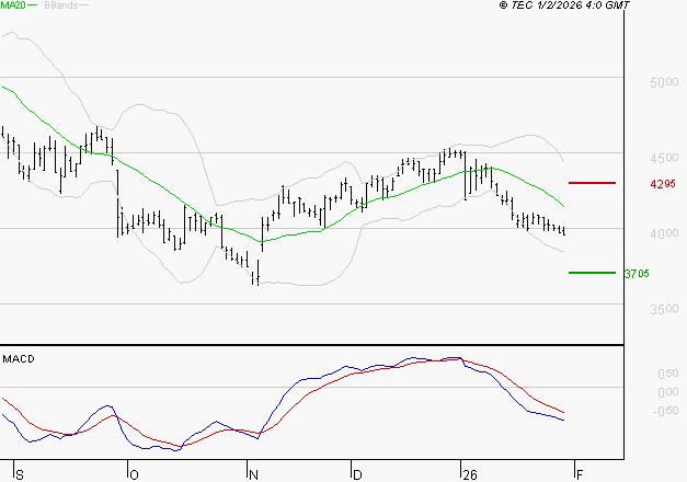EQUASENS : La tendance baissière peut reprendre
