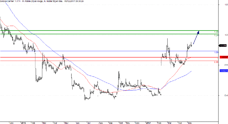 Analyse technique de l'action Solocal. (© Trading Central)