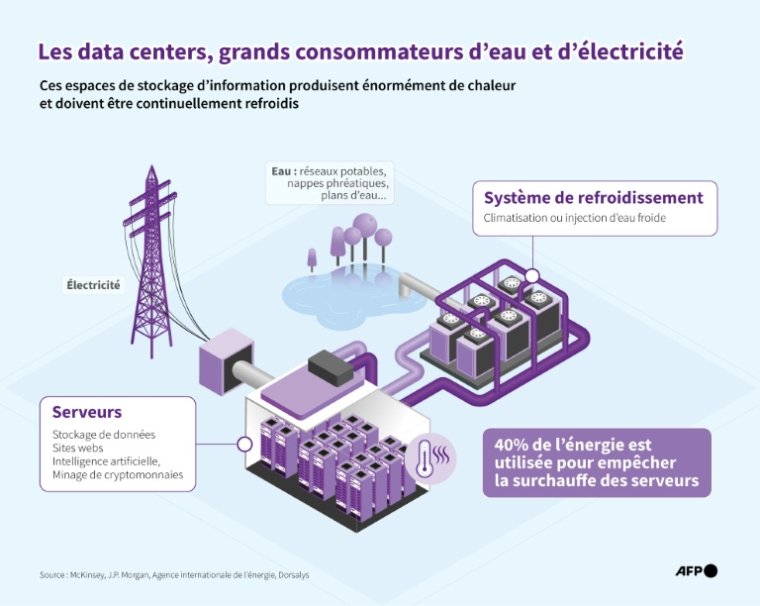 Schéma illustrant la consommation énergétique et en eau d'un data center ( AFP / Pierre MOUTOT )