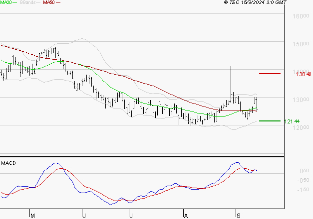 PERNOD RICARD : Une consolidation vers les supports est probable
