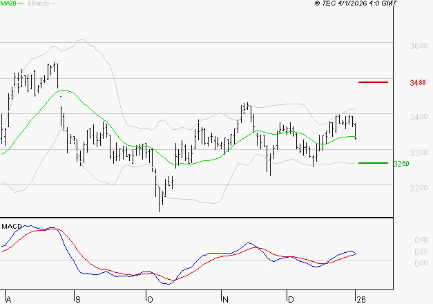 KLEPIERRE : Opportunité technique