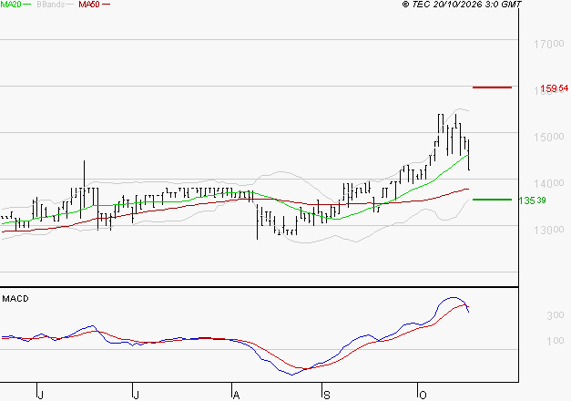 BAINS MER MONACO : Une consolidation vers les supports est probable