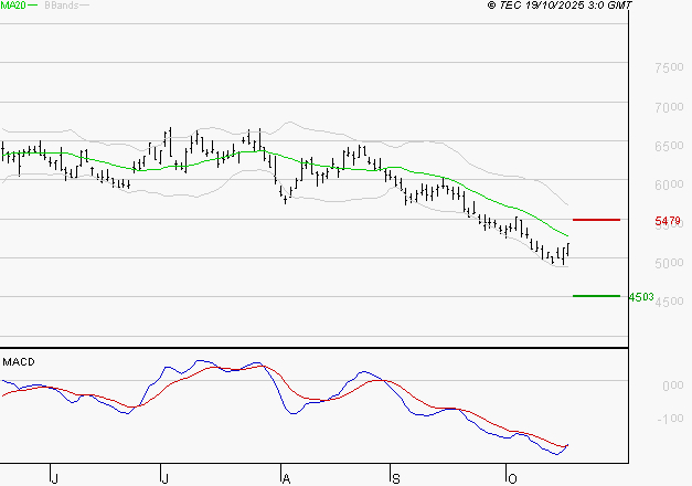 ARKEMA : Attendre un test du support