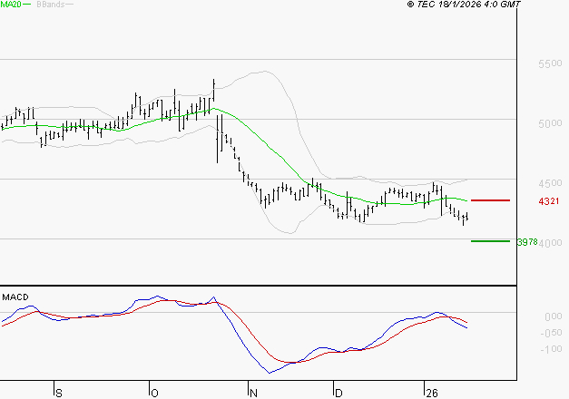 SODEXO SA : La tendance baissière peut reprendre