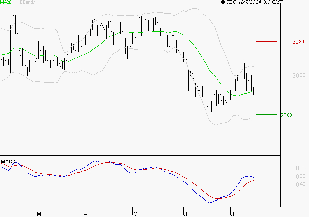 LECTRA : Retour possible sur les supports