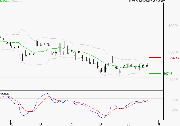 BURELLE : L'analyse ne suggère pas de baisse à moyen terme