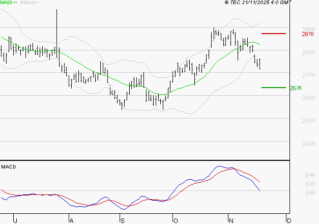 BUREAU VERITAS : La tendance baissière peut reprendre