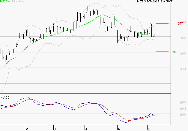 BOLLORE : Attendre un test du support