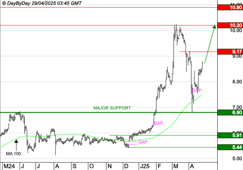 FIGEAC AERO : La tendance de fond est clairement orientée à la hausse