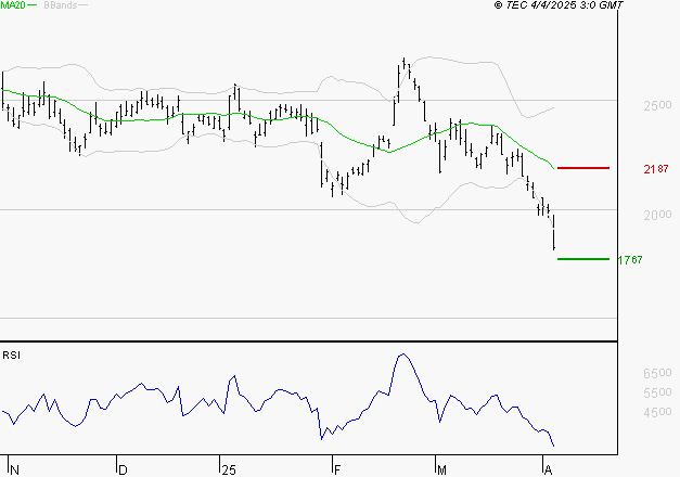 STMICROELECTRONICS : Baissier mais survendu