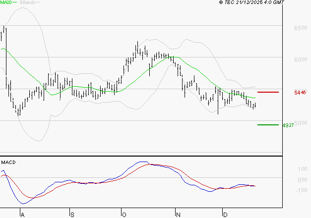 EURAZEO : Sous les résistances, une consolidation est probable