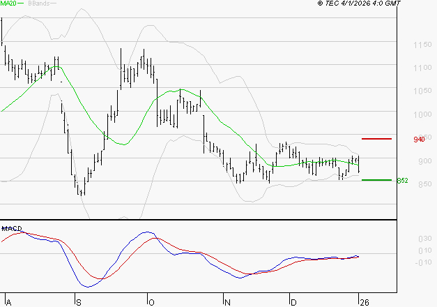 NEXITY : Attendre un test du support