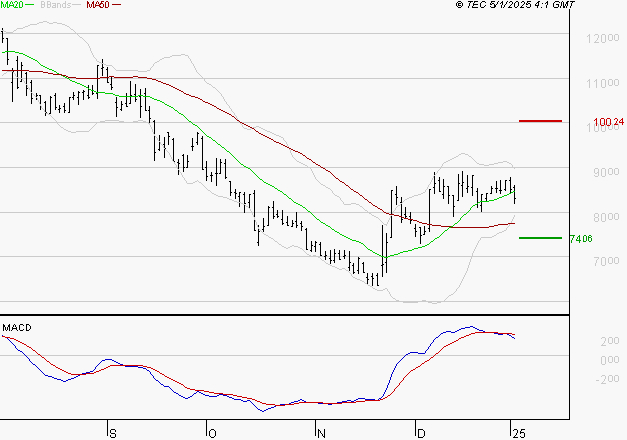 SOITEC : La situation technique est plutôt incertaine