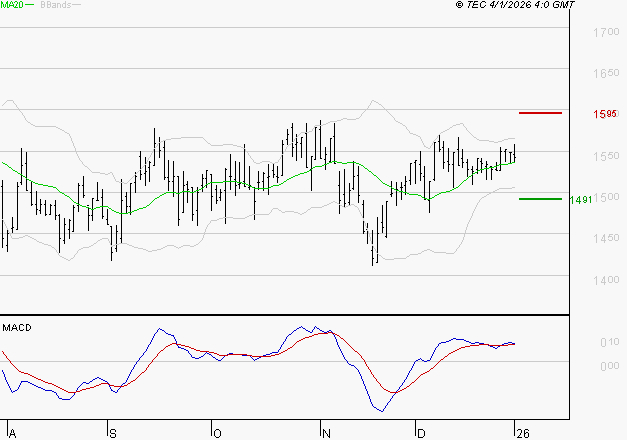 JCDECAUX : Les signaux haussiers sont intacts