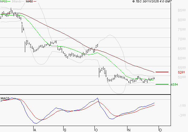 SEB SA : Attendre un test du support