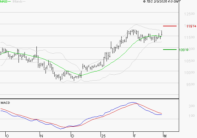 BIOMERIEUX : La situation technique est plutôt incertaine