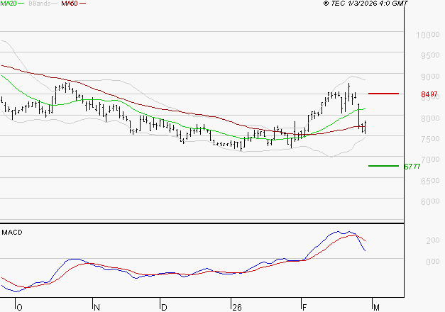PERNOD RICARD : Une consolidation vers les supports est probable