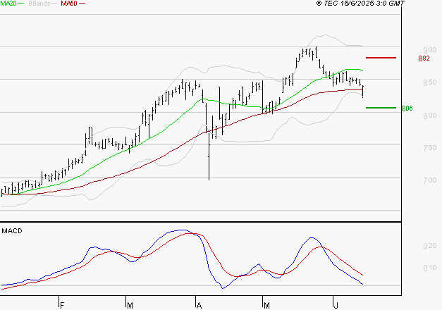 TELEVISION FRANCAISE (T.F.1) : Une consolidation vers les supports est probable