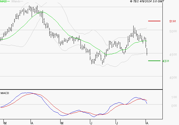 SCHLUMBERGER : La consolidation peut se poursuivre
