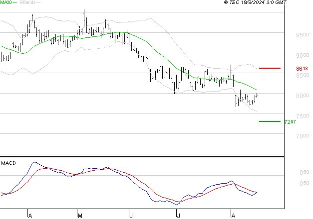 ARKEMA : Sous les résistances, une consolidation est probable