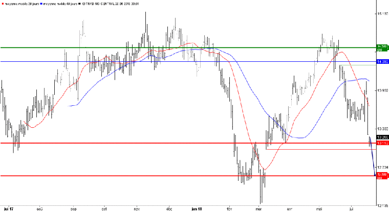 L'analyse technique d'Engie. (© Trading Central)