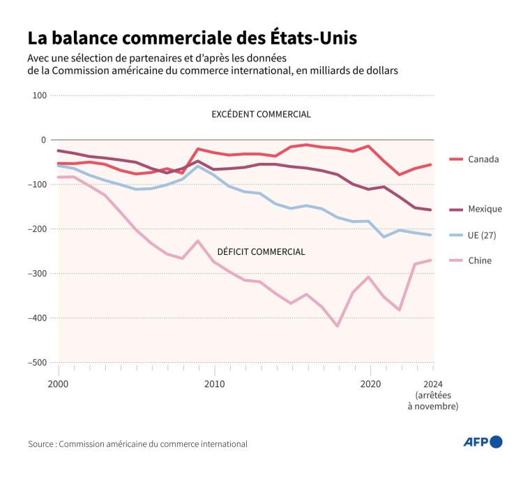 Évolution de l'excédent ou du déficit commercial des États-Unis avec une sélection de partenaires commerciaux ( AFP / Nicholas SHEARMAN )