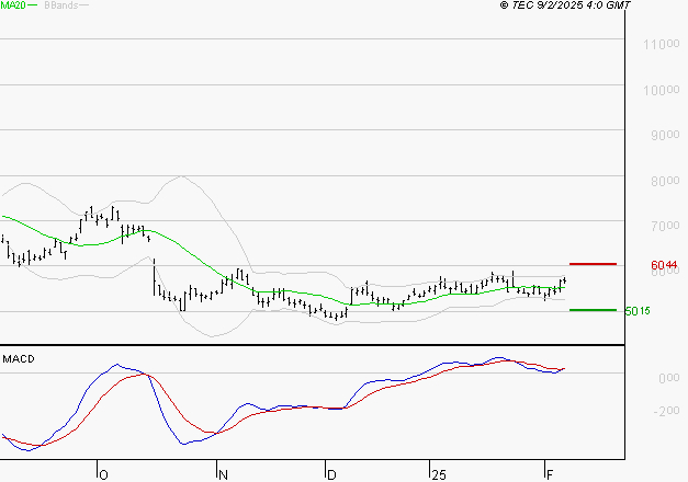ERAMET : Le mouvement reste haussier