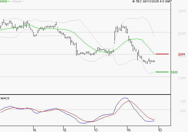 EDENRED : Sous les résistances, une consolidation est probable