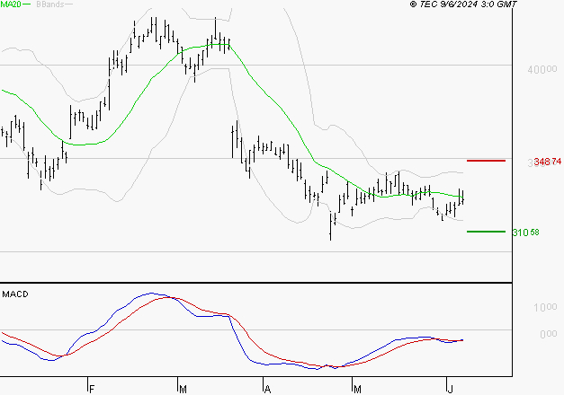 KERING : Attendre un test du support