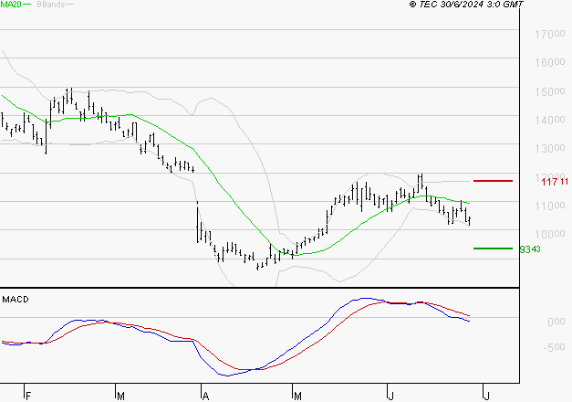 SOITEC : Sous les résistances, une consolidation est probable