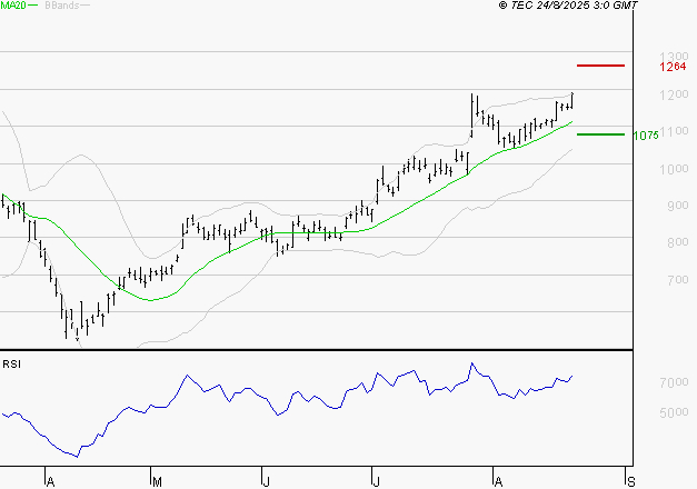 FORVIA SE : Les résistances sont proches
