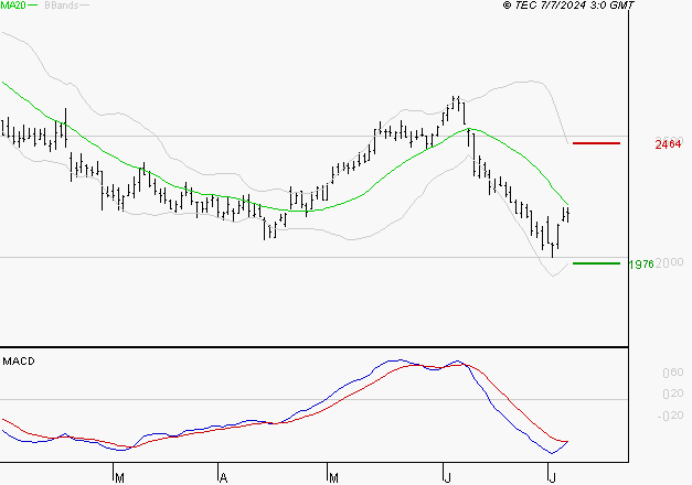 ICADE : Sous les résistances, une consolidation est probable