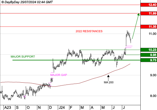 VIVENDI : Les cours progressent encore