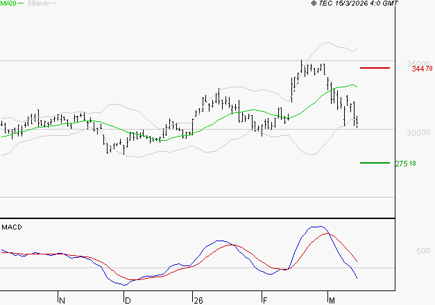 SAFRAN : Sous les résistances, une consolidation est probable