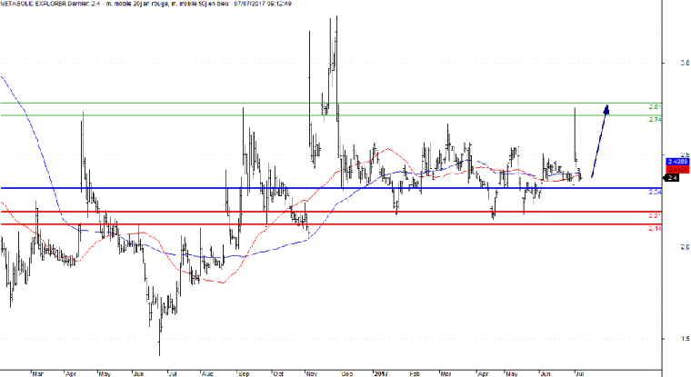 L'analyse technique de Metabolic Explorer. (© Trading Central)