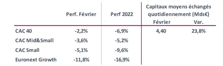 Source : Nyse Euronext. Au 28/02/2022 après Bourse