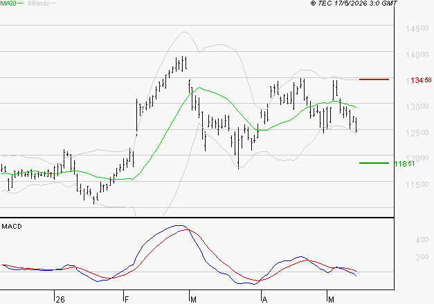 VINCI : Sous les résistances, une consolidation est probable